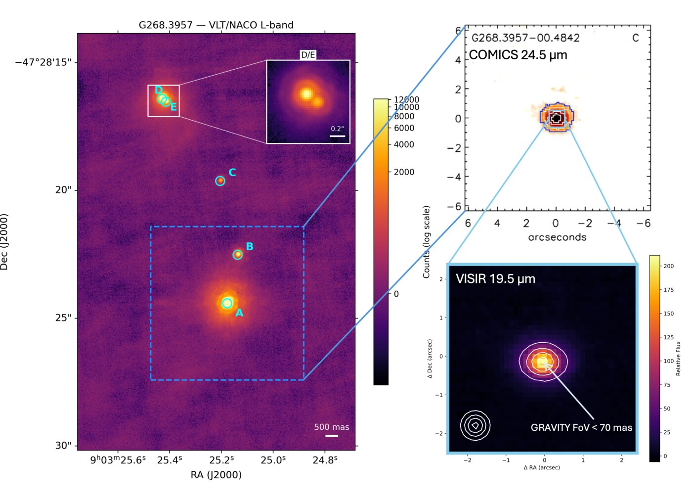 VLT/NACO L-band image of G268.3957 showing companions A to E, with COMICS and VISIR mid-infrared insets