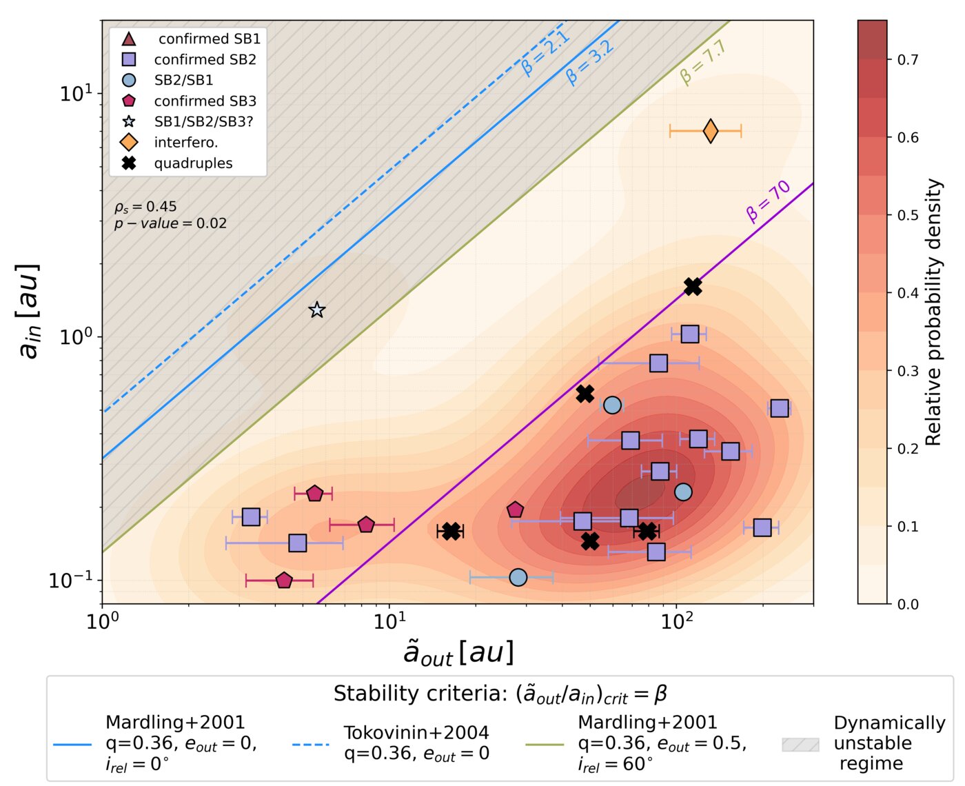 Inner versus outer semi-major axis of massive hierarchical triples compared with dynamical stability criteria